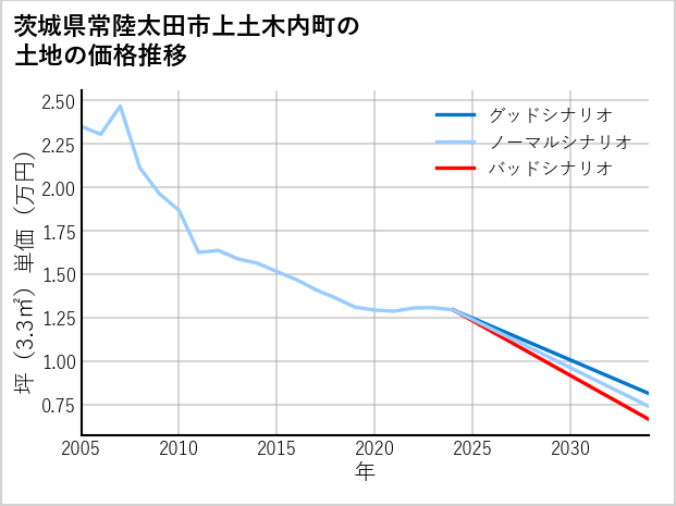 茨城県常陸太田市上土木内町の土地価格推移