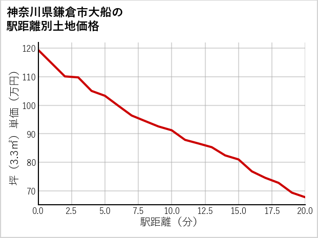 神奈川県鎌倉市大船の徒歩距離別の土地坪単価