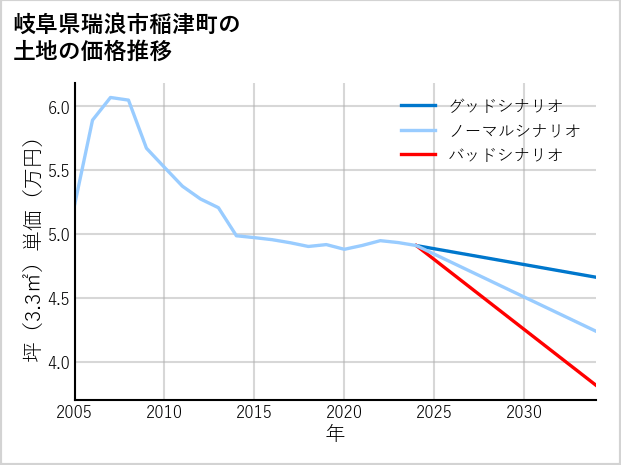 岐阜県瑞浪市稲津町の土地価格推移