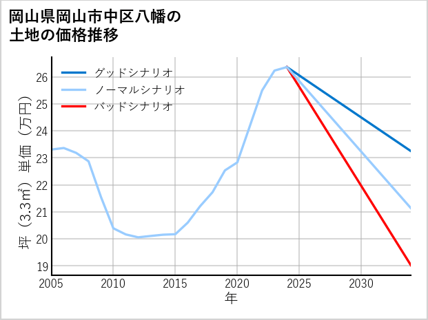 岡山県岡山市中区八幡の土地価格推移