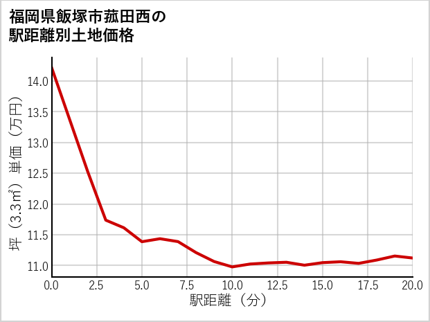福岡県飯塚市菰田西の徒歩距離別の土地坪単価