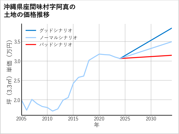 沖縄県座間味村阿真の土地価格推移