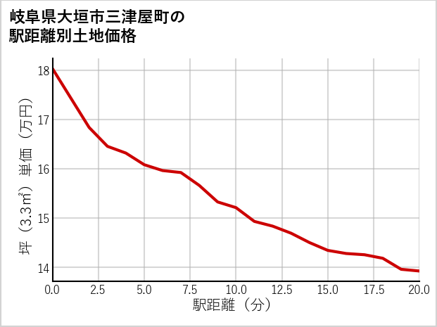 岐阜県大垣市三津屋町の徒歩距離別の土地坪単価