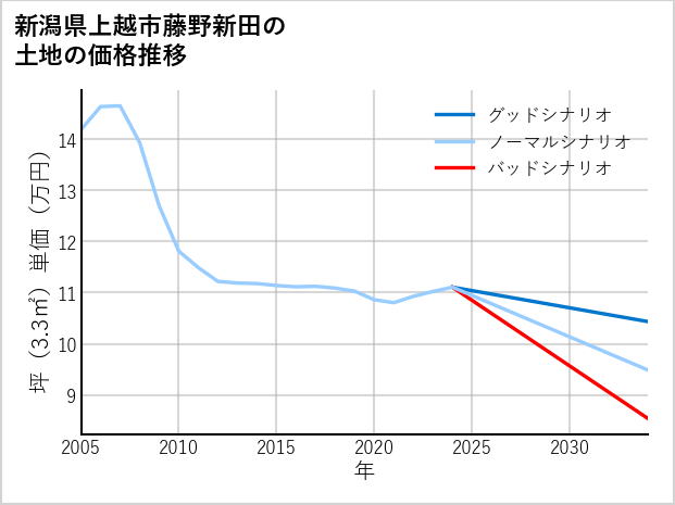 新潟県上越市藤野新田の土地価格推移