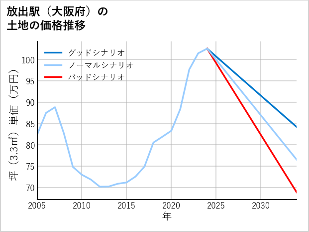 放出駅（大阪府）の土地価格推移