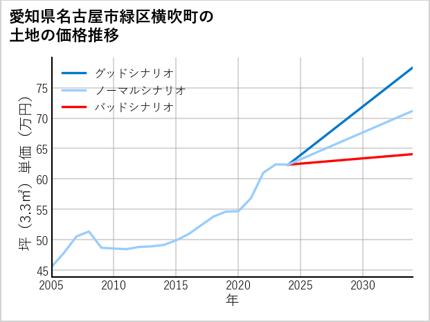 愛知県名古屋市緑区横吹町の土地価格推移