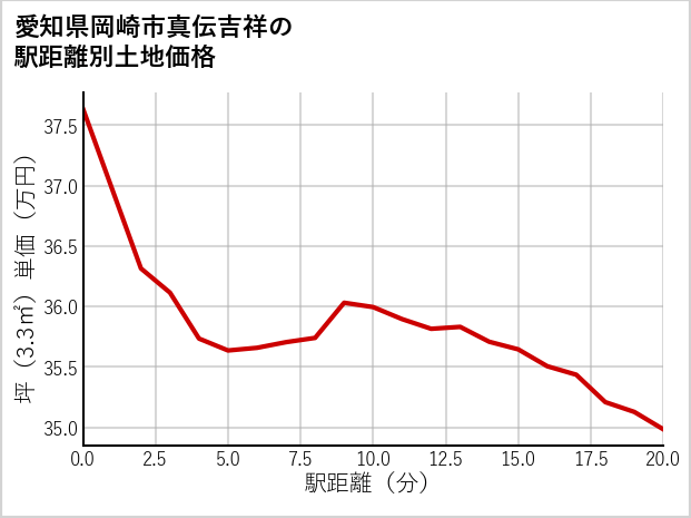 愛知県岡崎市真伝吉祥の徒歩距離別の土地坪単価