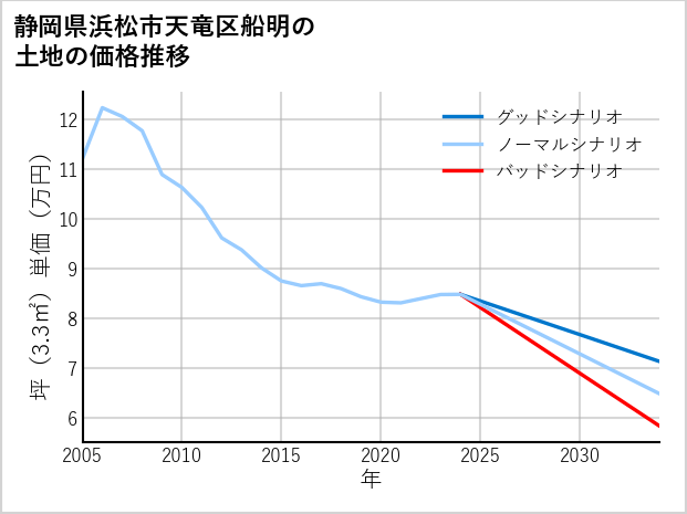 静岡県浜松市天竜区船明の土地価格推移