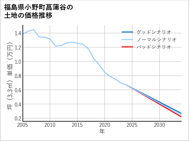 福島県小野町菖蒲谷の土地価格推移