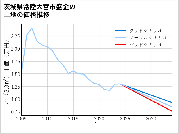 茨城県常陸大宮市盛金の土地価格推移