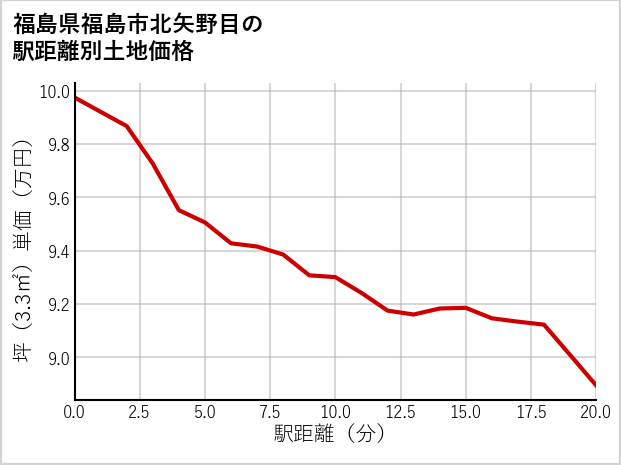 福島県福島市北矢野目の徒歩距離別の土地坪単価