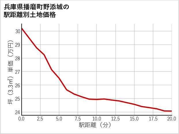 兵庫県播磨町野添城の徒歩距離別の土地坪単価