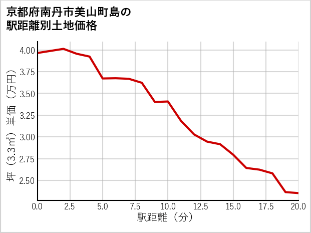 京都府南丹市美山町島の徒歩距離別の土地坪単価