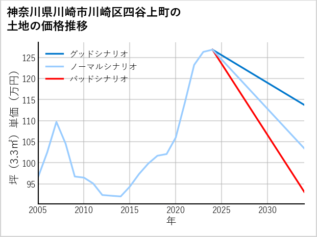 神奈川県川崎市川崎区四谷上町の土地価格推移