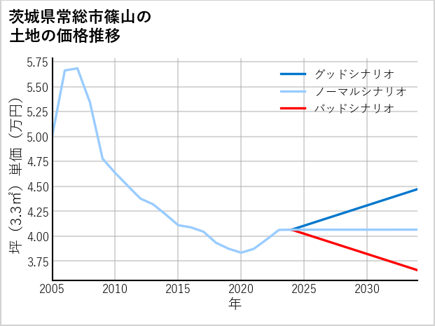 茨城県常総市篠山の土地価格推移