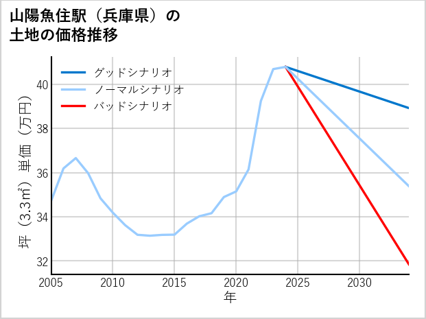 山陽魚住駅（兵庫県）の土地価格推移