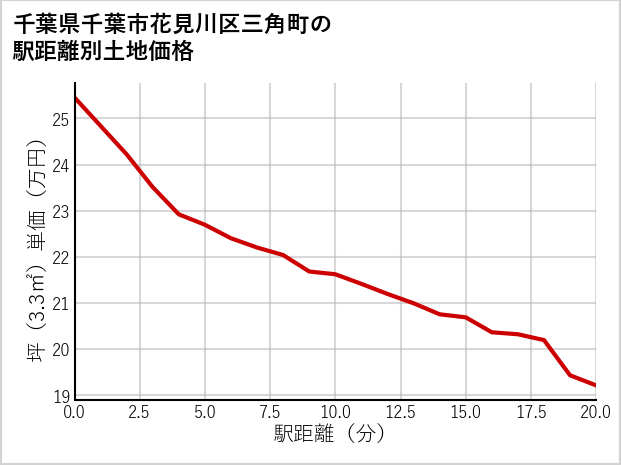 千葉県千葉市花見川区三角町の徒歩距離別の土地坪単価