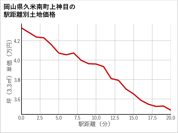 岡山県久米南町上神目の徒歩距離別の土地坪単価