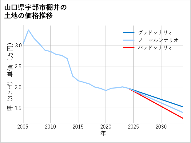 山口県宇部市棚井の土地価格推移