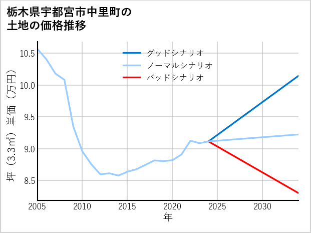 栃木県宇都宮市中里町の土地価格推移
