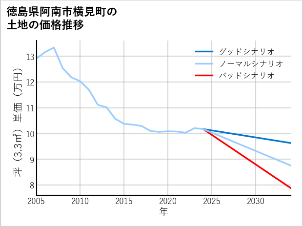 徳島県阿南市横見町の土地価格推移