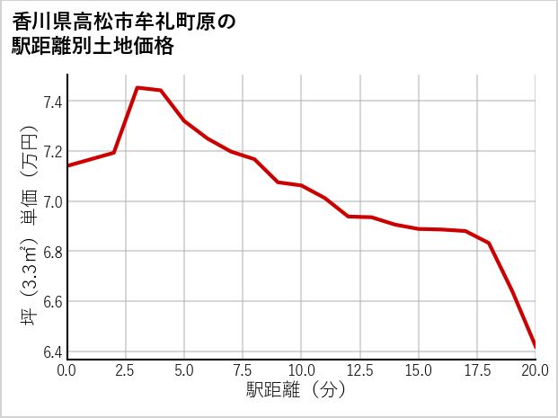 香川県高松市牟礼町原の徒歩距離別の土地坪単価