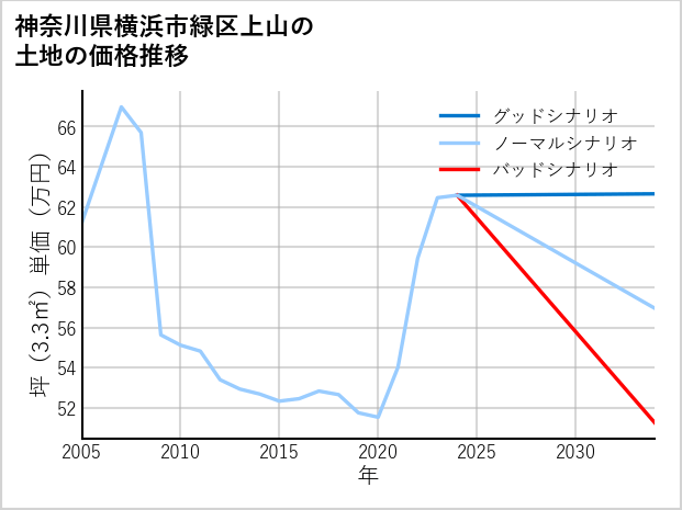 神奈川県横浜市緑区上山の土地価格推移