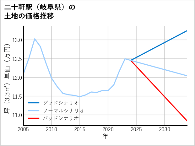 二十軒駅（岐阜県）の土地価格推移