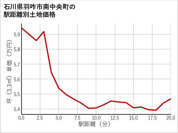 石川県羽咋市南中央町の徒歩距離別の土地坪単価