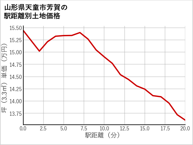 山形県天童市芳賀の徒歩距離別の土地坪単価