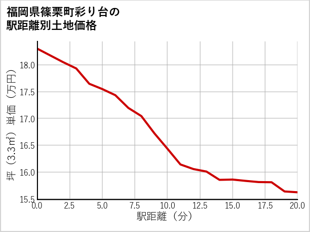 福岡県篠栗町彩り台の徒歩距離別の土地坪単価