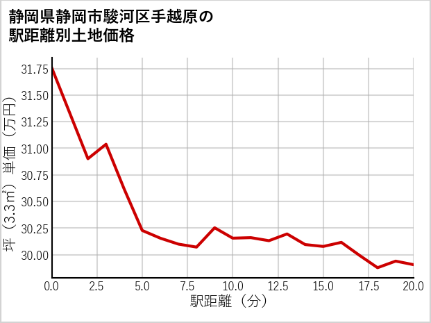静岡県静岡市駿河区手越原の徒歩距離別の土地坪単価