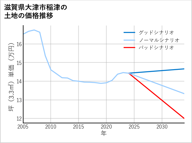 滋賀県大津市稲津の土地価格推移