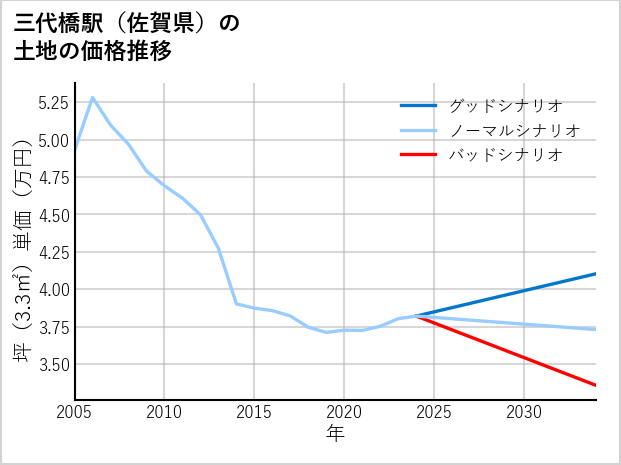 三代橋駅（佐賀県）の土地価格推移