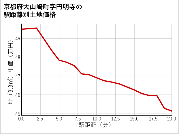 京都府大山崎町円明寺の徒歩距離別の土地坪単価