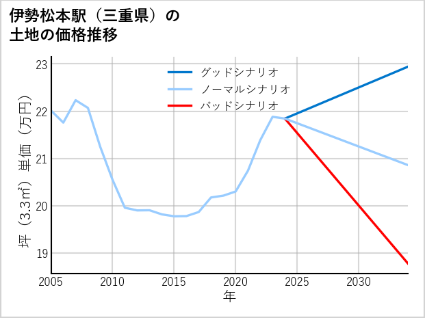伊勢松本駅（三重県）の土地価格推移