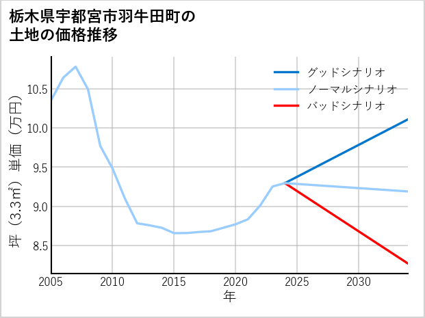 栃木県宇都宮市羽牛田町の土地価格推移