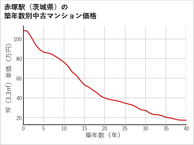 赤塚駅（茨城県）の築年数別の中古マンション坪単価