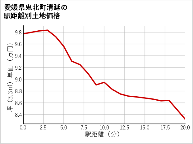 愛媛県鬼北町清延の徒歩距離別の土地坪単価