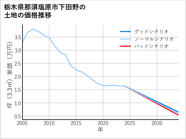 栃木県那須塩原市下田野の土地価格推移