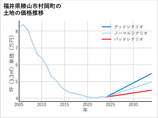 福井県勝山市村岡町の土地価格推移