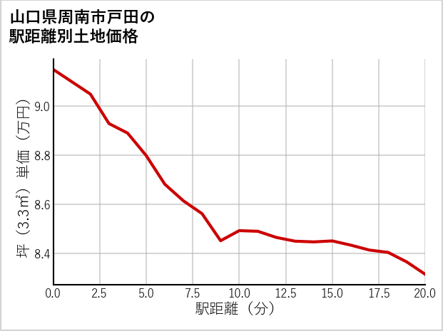 山口県周南市戸田の徒歩距離別の土地坪単価