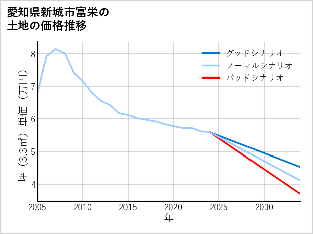 愛知県新城市富栄の土地価格推移