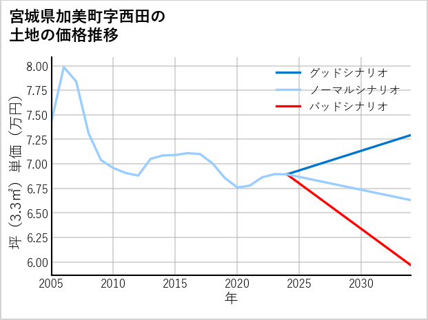 宮城県加美町西田の土地価格推移