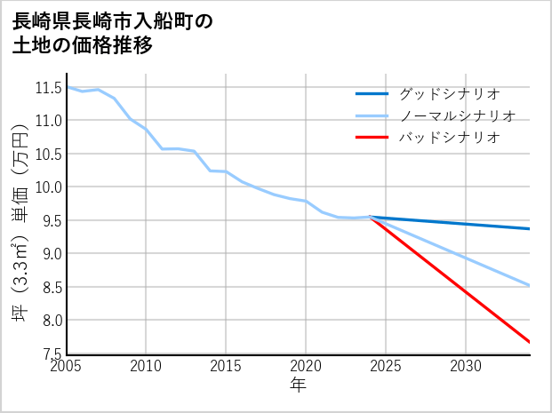 長崎県長崎市入船町の土地価格推移