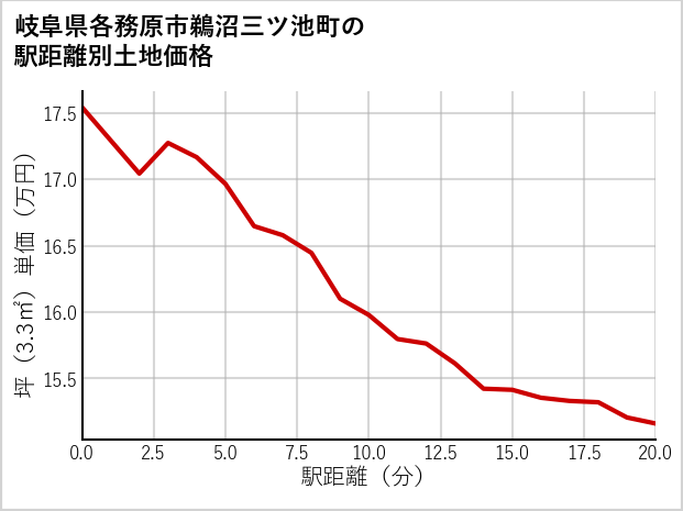 岐阜県各務原市鵜沼三ツ池町の徒歩距離別の土地坪単価