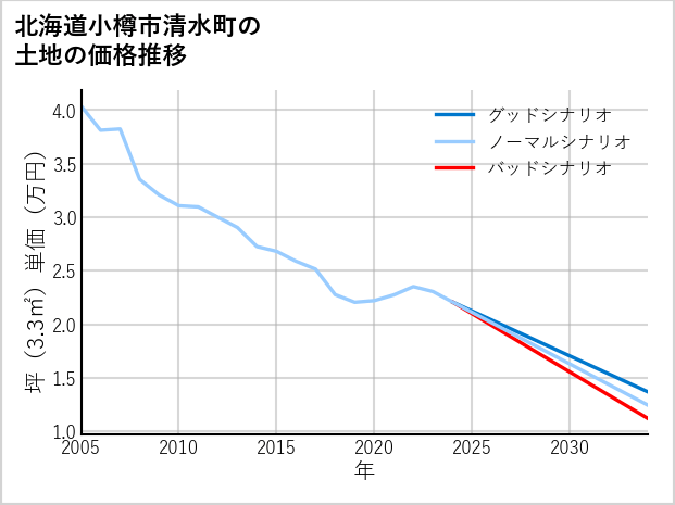 北海道小樽市清水町の土地価格推移