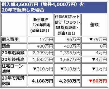 シミュレーション:3600万円を20年で返済