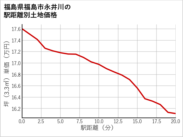 福島県福島市永井川の徒歩距離別の土地坪単価