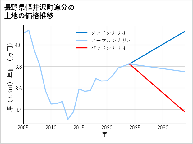 長野県軽井沢町追分の土地価格推移
